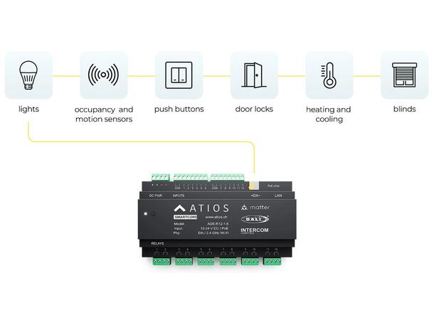SmartCore ADE-R12 Smarthus, DALI-2 Utganger via DALI - Matter- og rele 