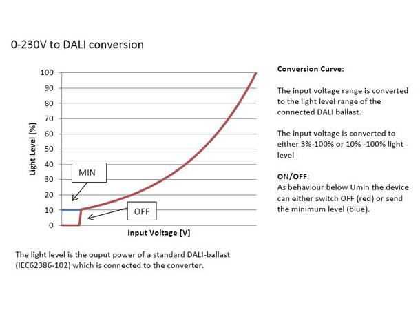Fasesnitt til DALI overgang med PS 30mA PH-CUT DALI-2 PS30