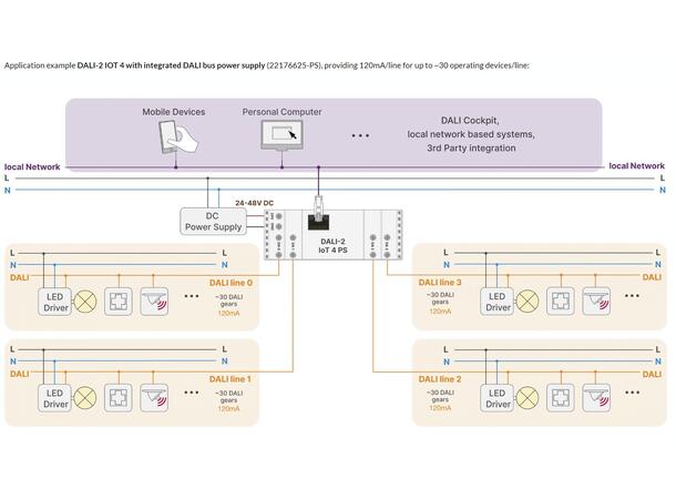 DALI-2 IoT4 Gateway 4x PS 125mA Internet of things 4 DALI utganger 